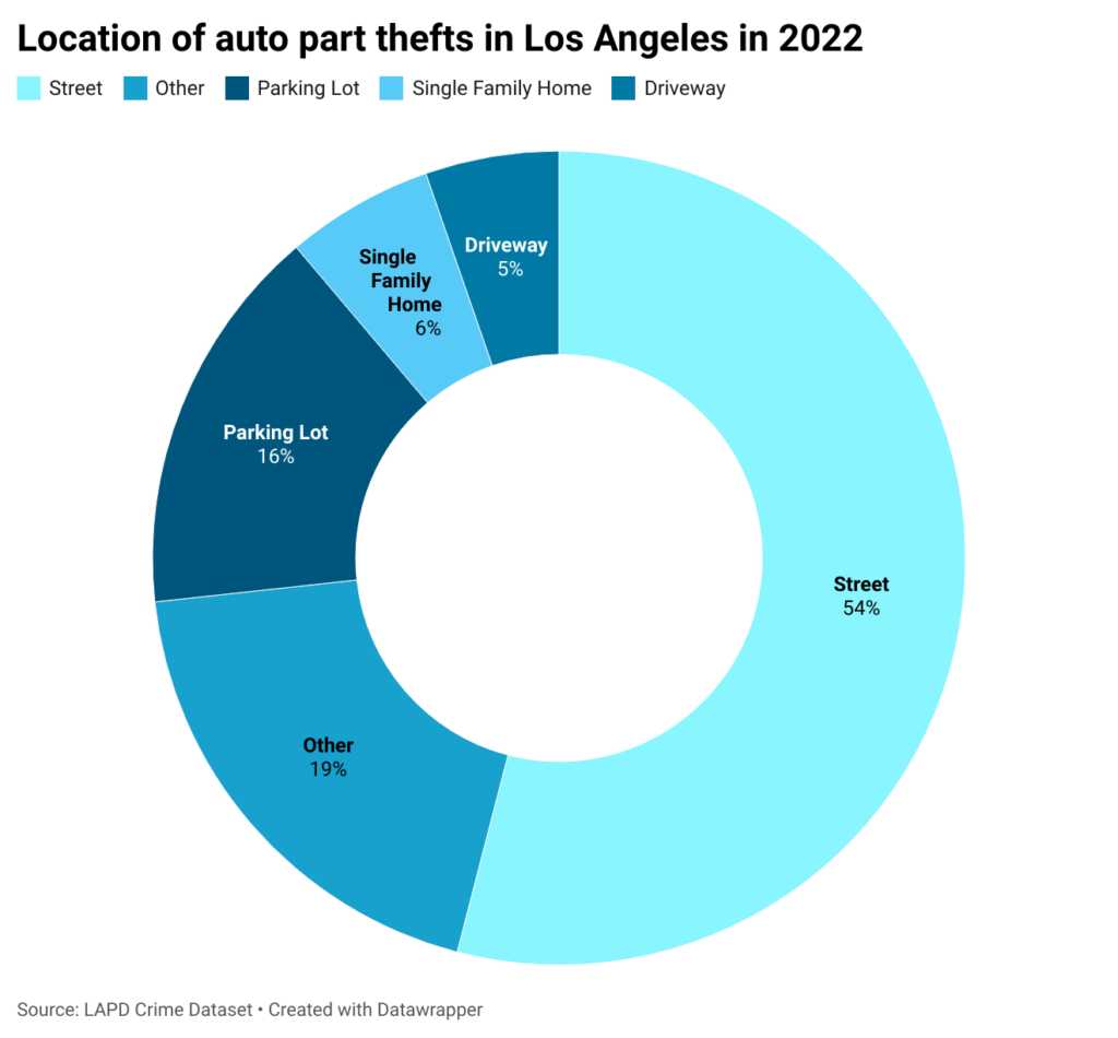 Donut chart with promise of auto part thefts in Los Angeles in 2022