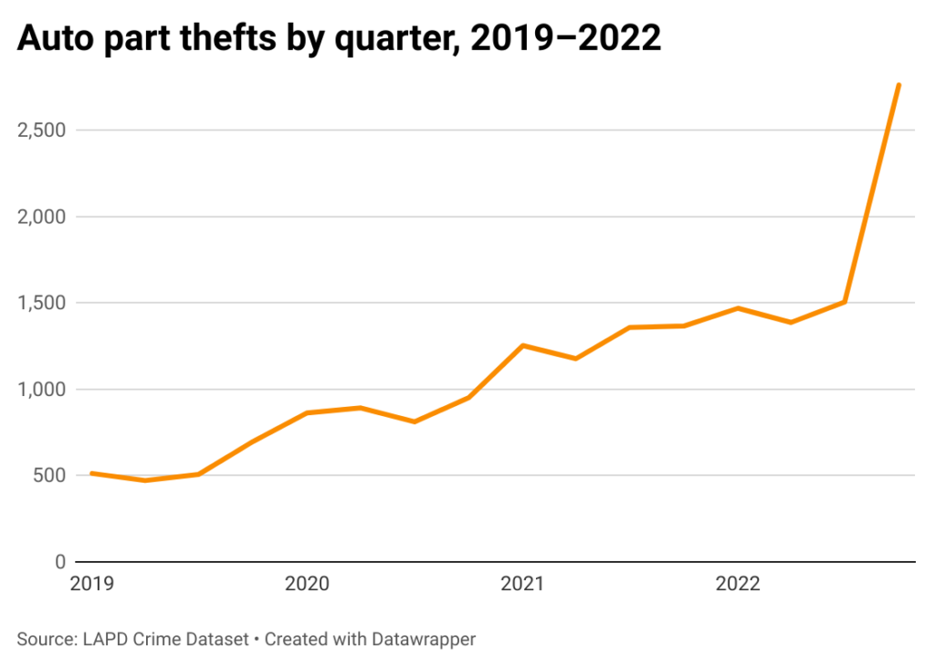 Line chart of auto part thefts by quarter in Los Angeles