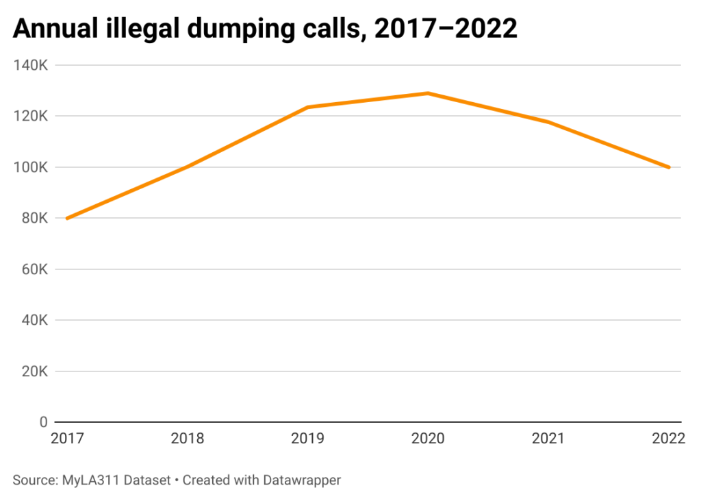 Line chart of annual illegal dumping calls in the city of Los Angeles