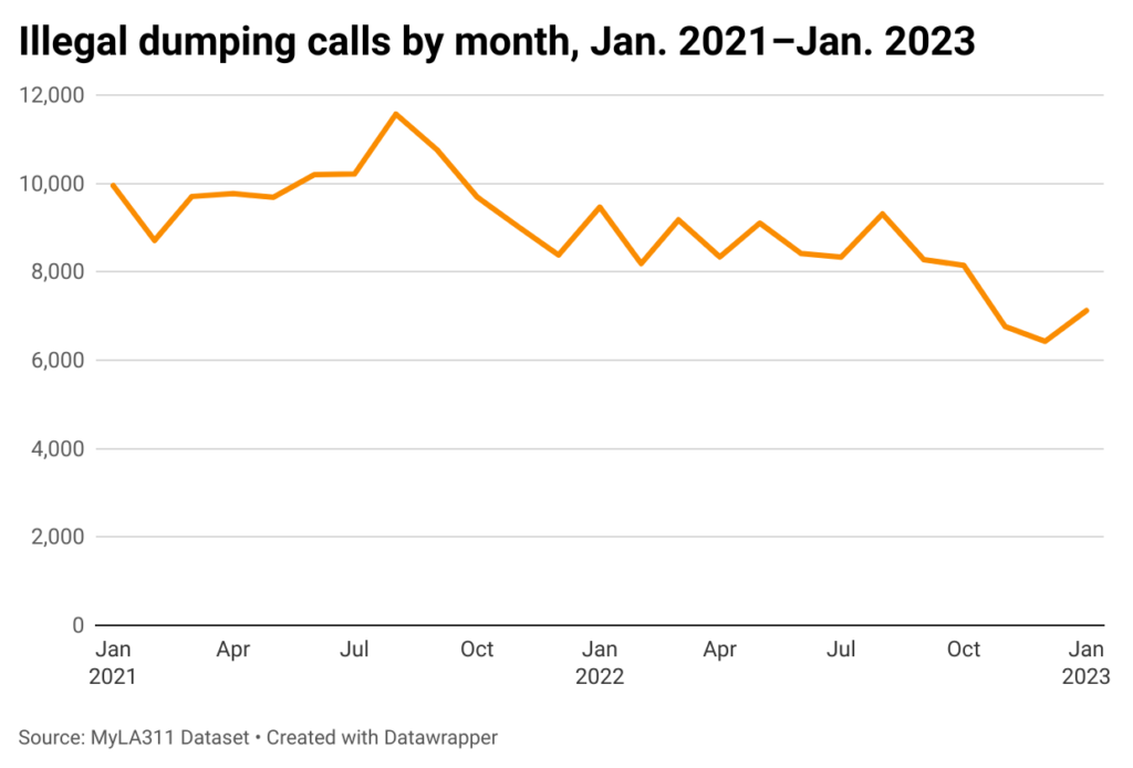 Monthly illegal dumping calls in the city of Los Angeles