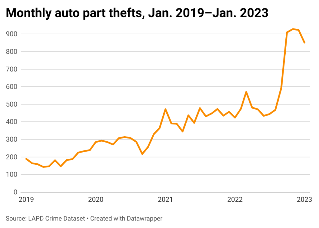 Line chart of monthly auto part thefts in Los Angeles