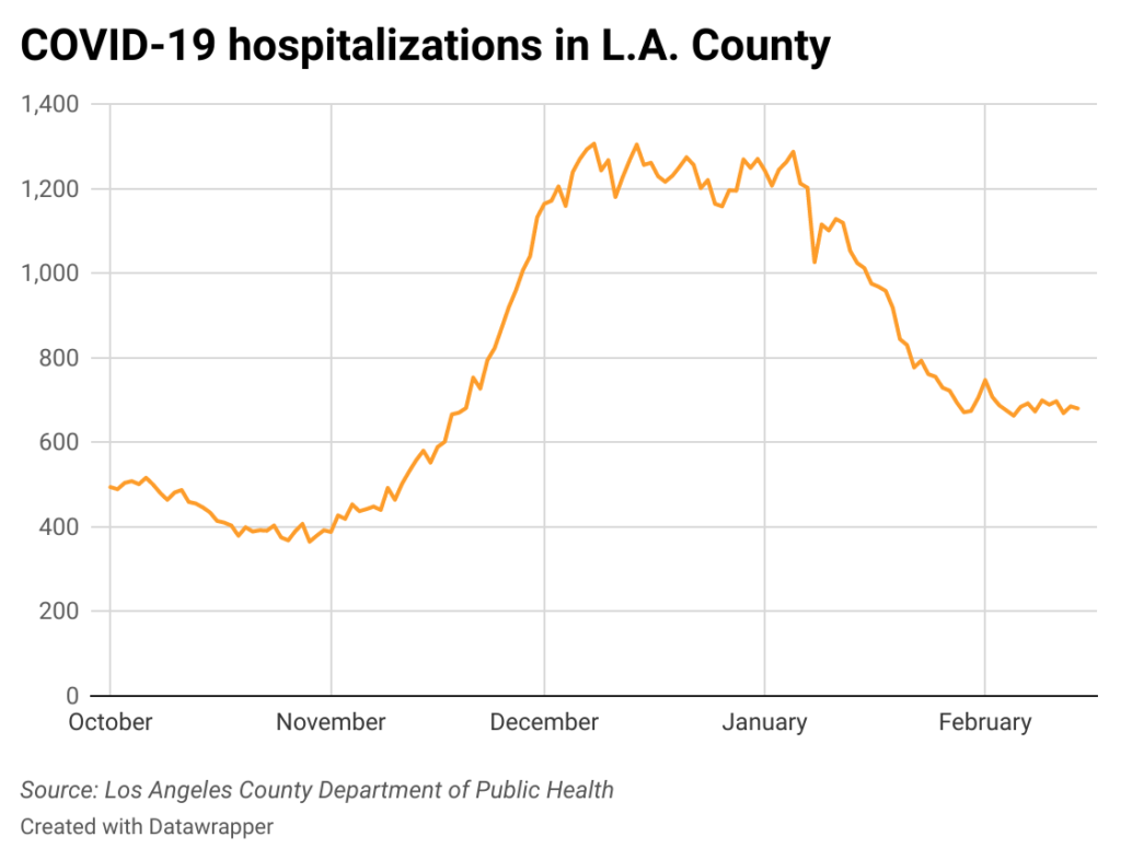 Current hospitalizations in Los Angeles County
