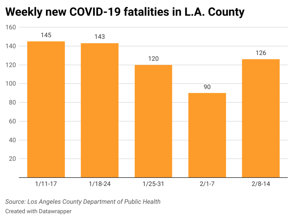 Current fatalities by week in Los Angeles County