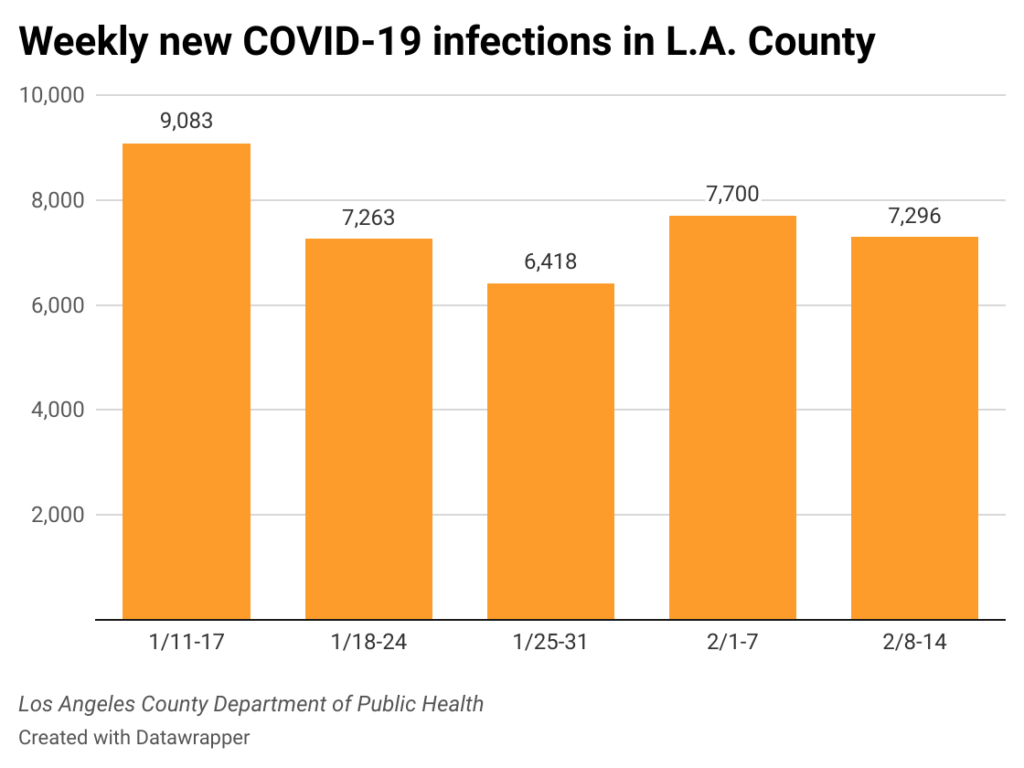 Weekly new infections in Los Angeles County