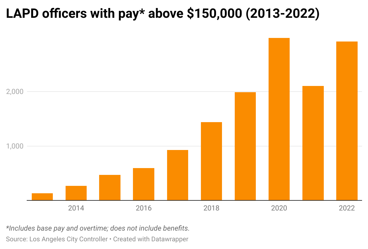 The number of LAPD officers making more than $150,000 had tripled in five years.