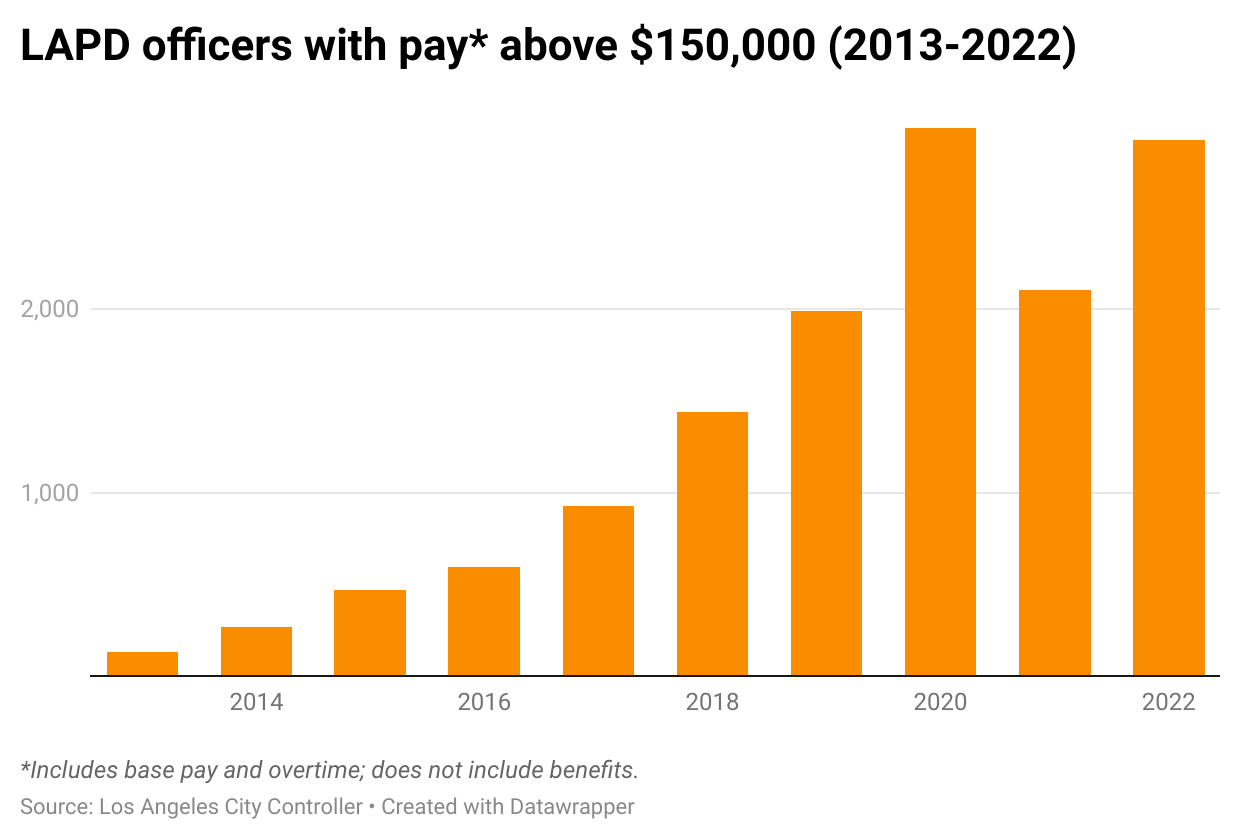 More LAPD officers receive big bump in pay Crosstown