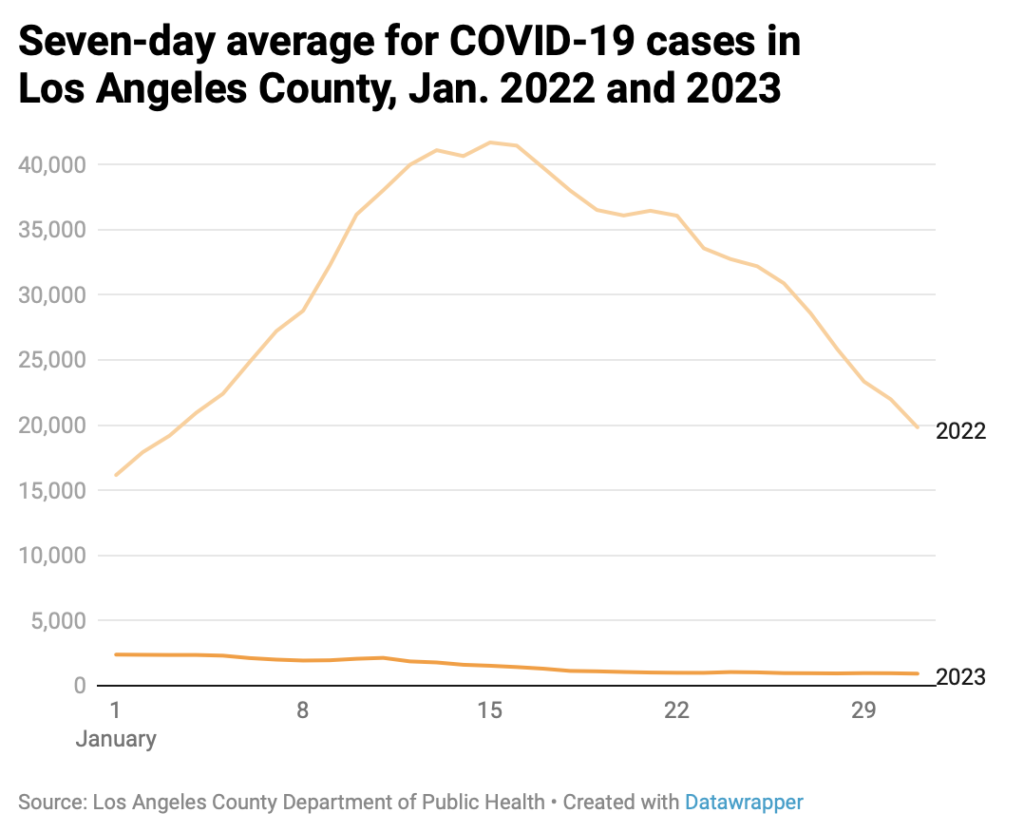 Line chart showing COVID cases in January 2022 and January 2023