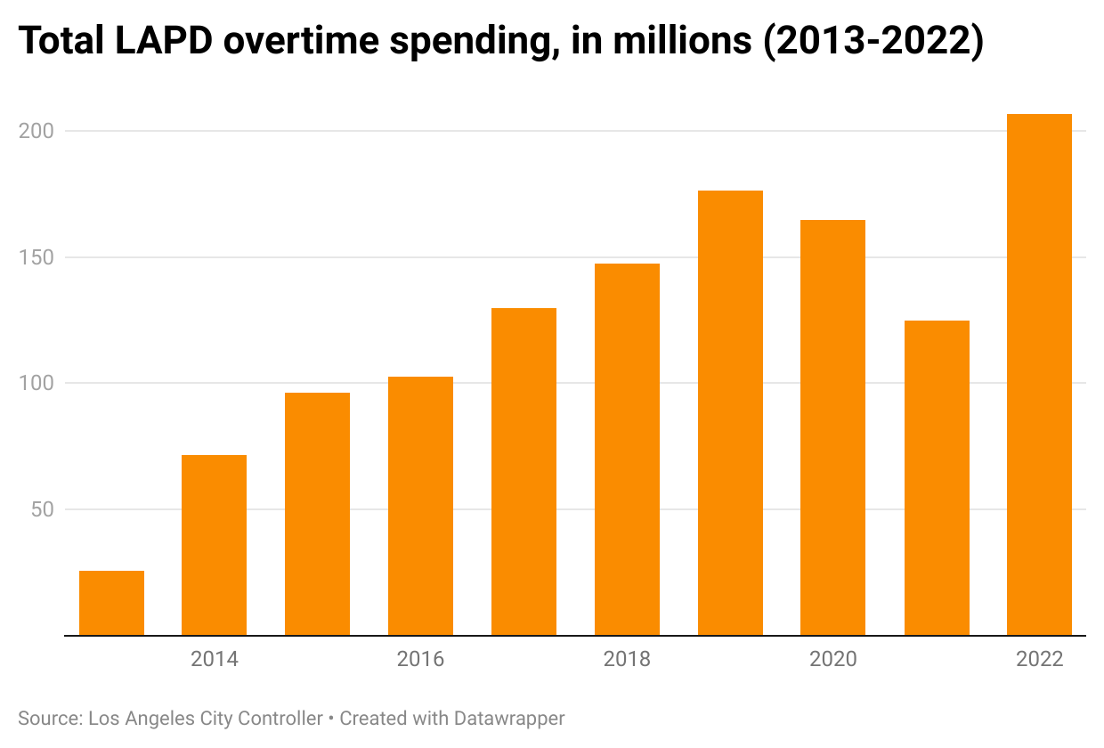 Total LAPD overtime spending in millions, 2013-2022