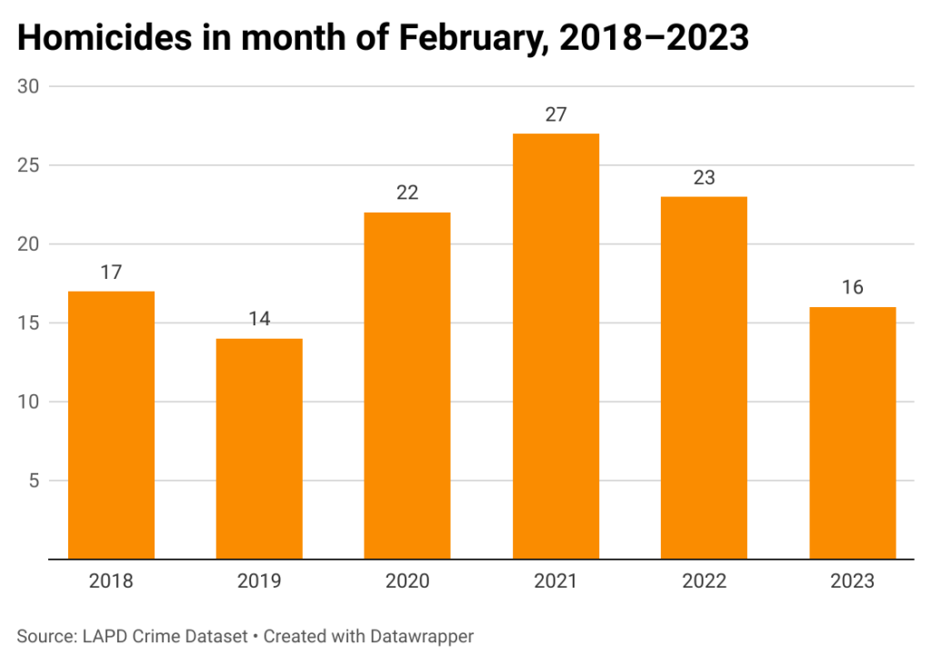 Bar chart of murders in Los Angeles in month of February from 2018-2023