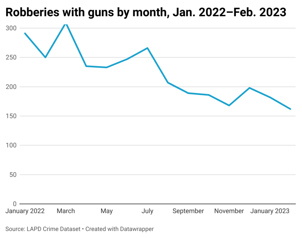 Line chart of robberies with gun in Los Angeles from January 2022-February 2023