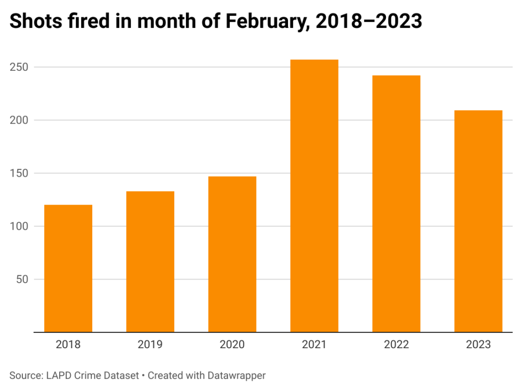 Bar chart of shots fired reports in Los Angeles in month of February from 2018-2023