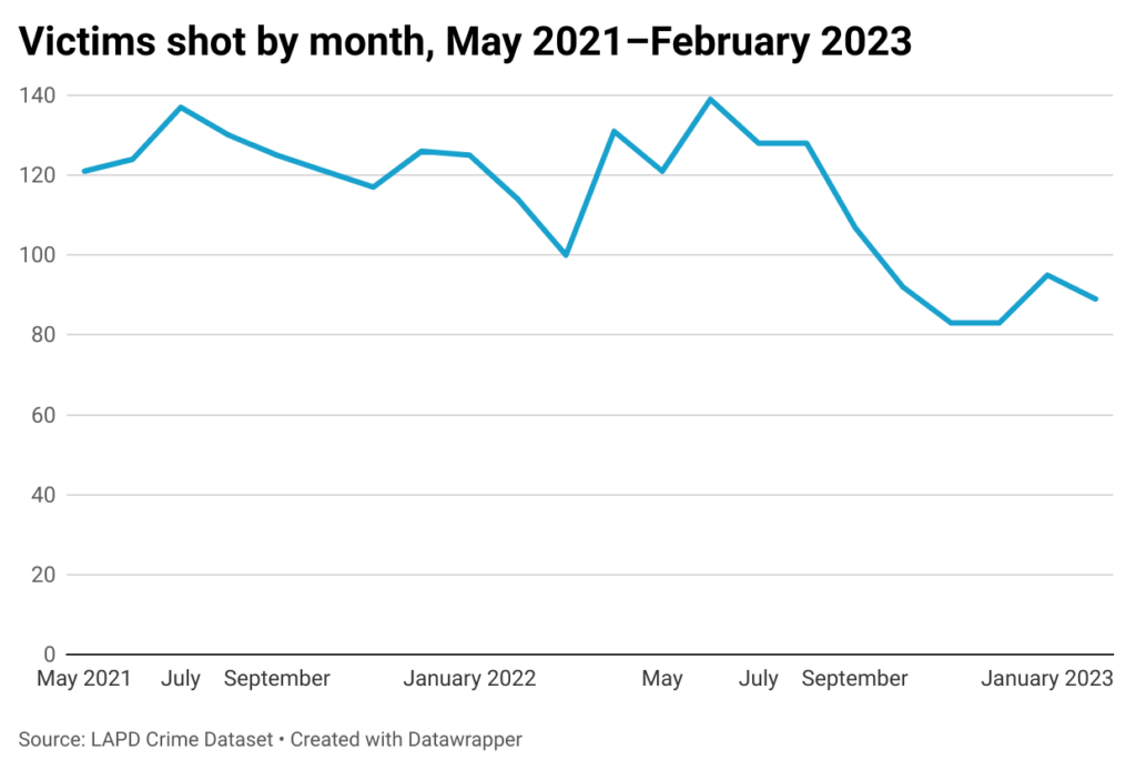 Line chart of victims shot from May 2021 through February 2023