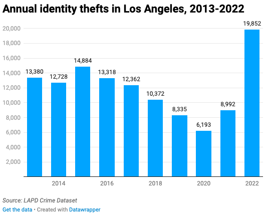 Bar chart of annual identity thefts in Los Angeles