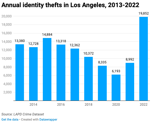 identity theft statistics