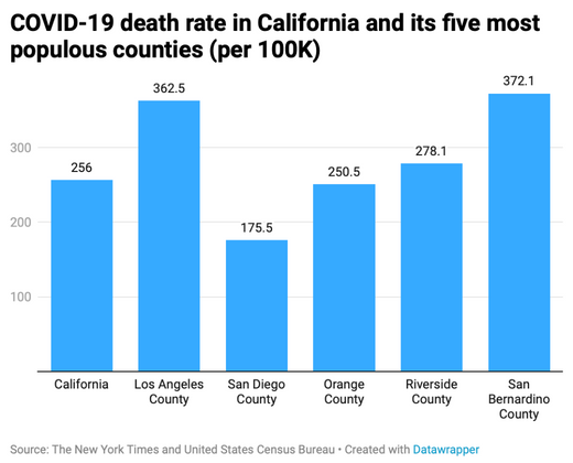 Bar chart of COVID-19 death rate in California counties