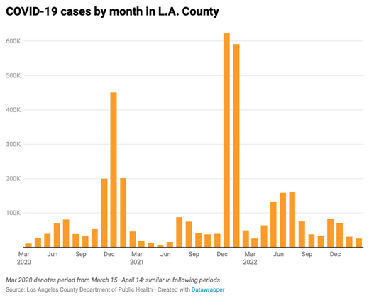 Bar chart of monthly COVID-19 cases in Los Angeles County