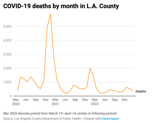 Line chart of monthly COVID-19 deaths in Los Angeles County
