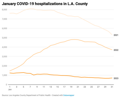 Line chart of COVID-19 hospitalizations through January three in Los Angeles County