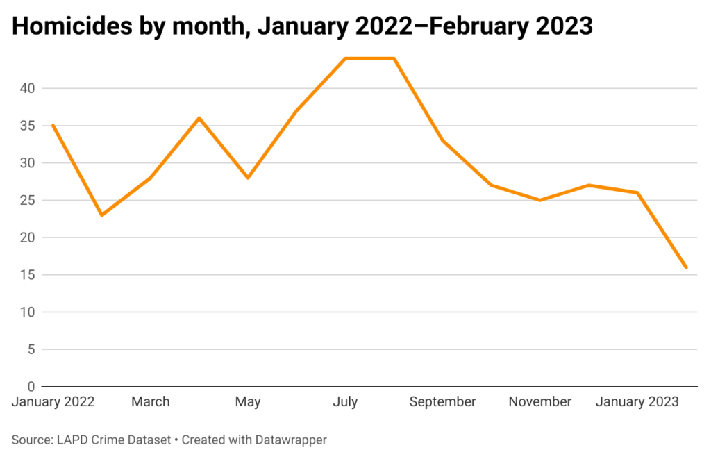 Line chart of homicides in Los Angeles Jan. 2022-Feb. 23