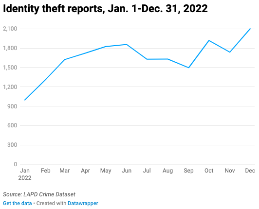 Line chart of monthly identity thefts in 2022 in Los Angeles