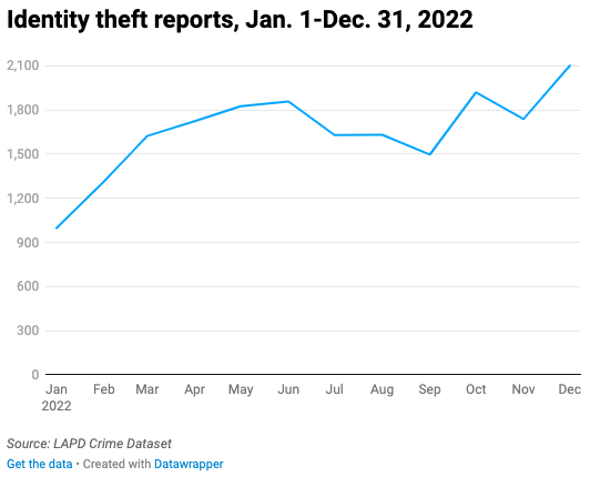 identity theft statistics