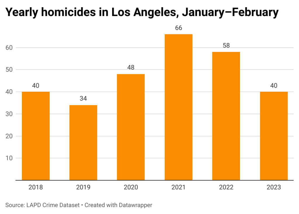 Bar chart of homicides in January and February from 2018-2023