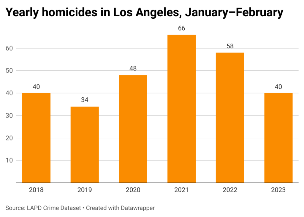 Murders and gun violence fall in first two months of 2025