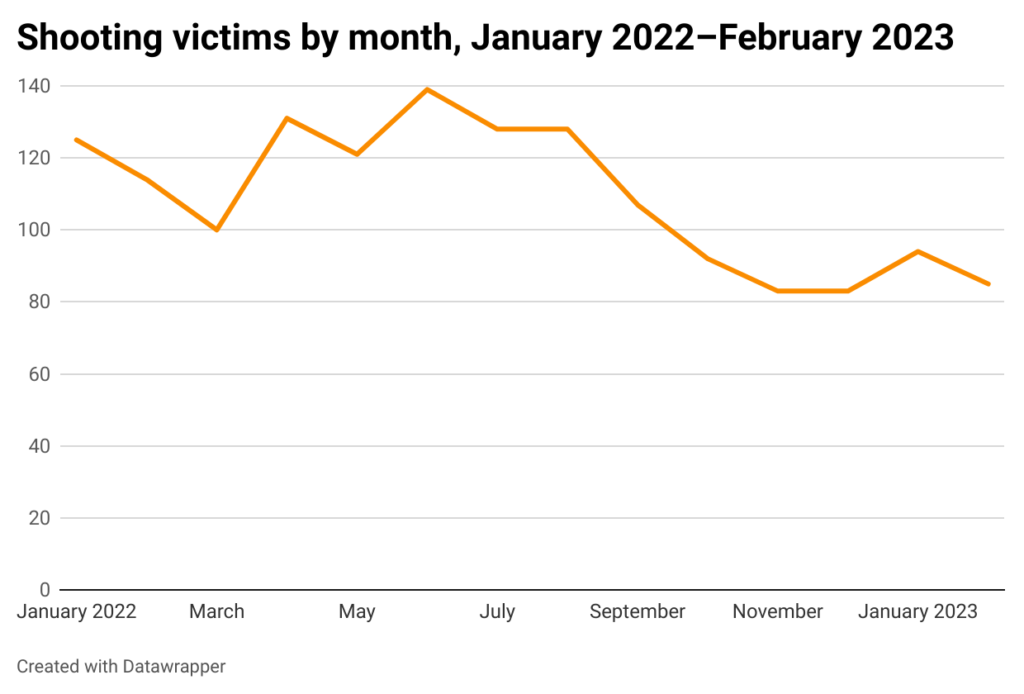 Line chart of shootings victims in Los Angeles by month, January 2022-February 23.