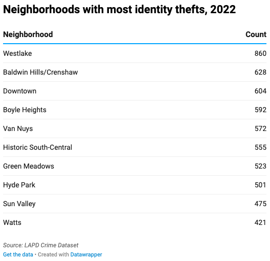 Table of neighborhoods with the most identity theft in 2022