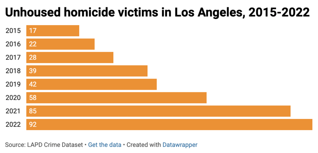 Horizontal bar chart of annual murders of homeless people