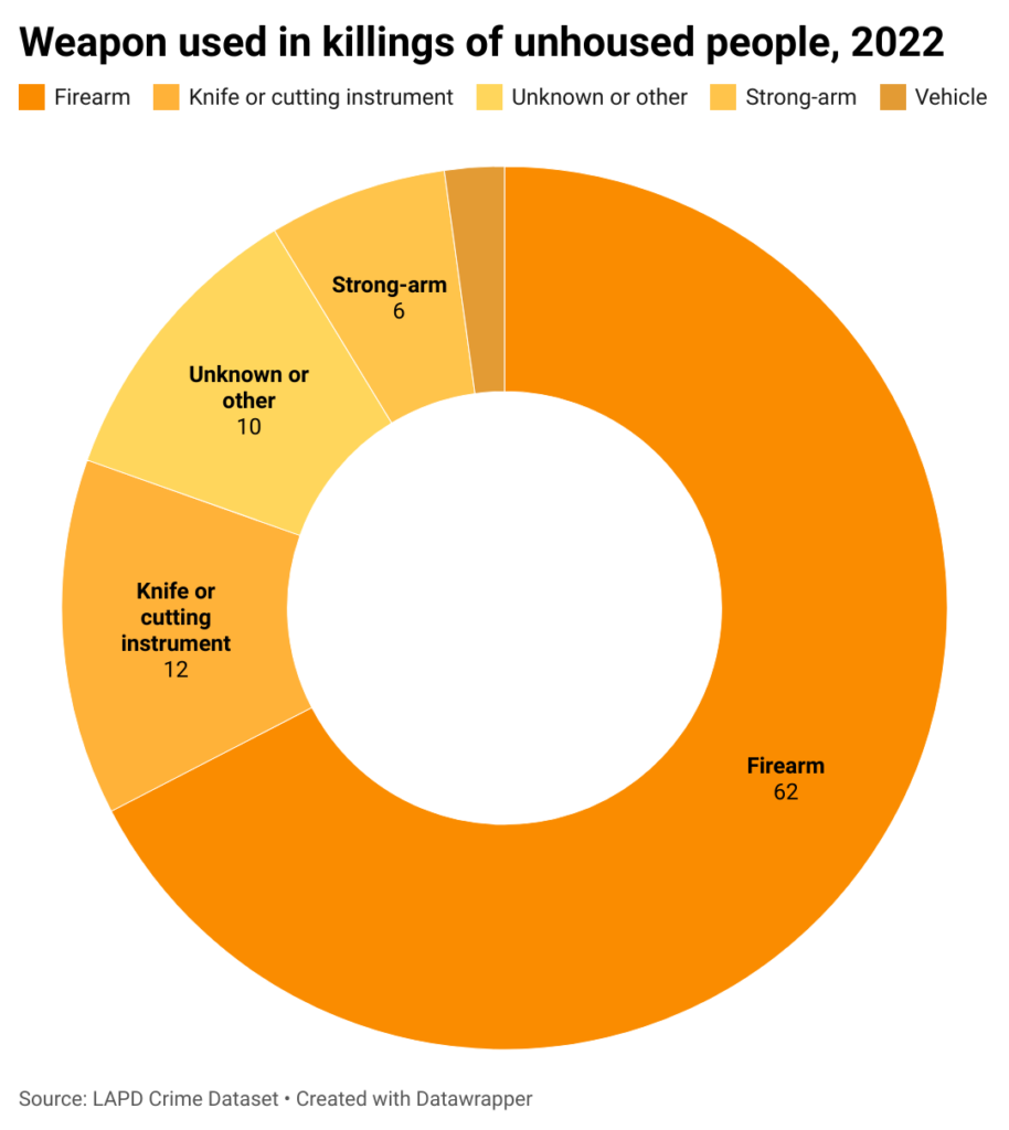 Pie chart of murder weapons in killing of unhoused people