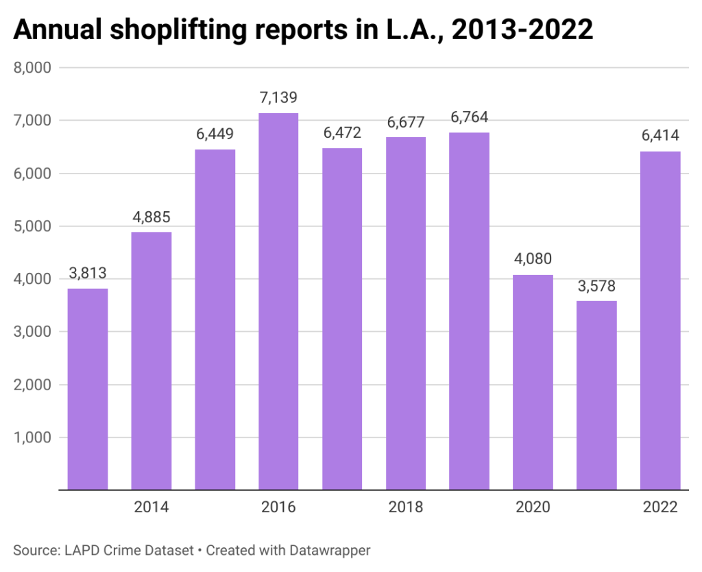 Bar chart of annual shoplifting reports in city of Los Angeles