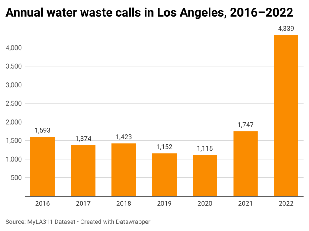 Bar chart of annual water waste reports in the city of Los Angeles