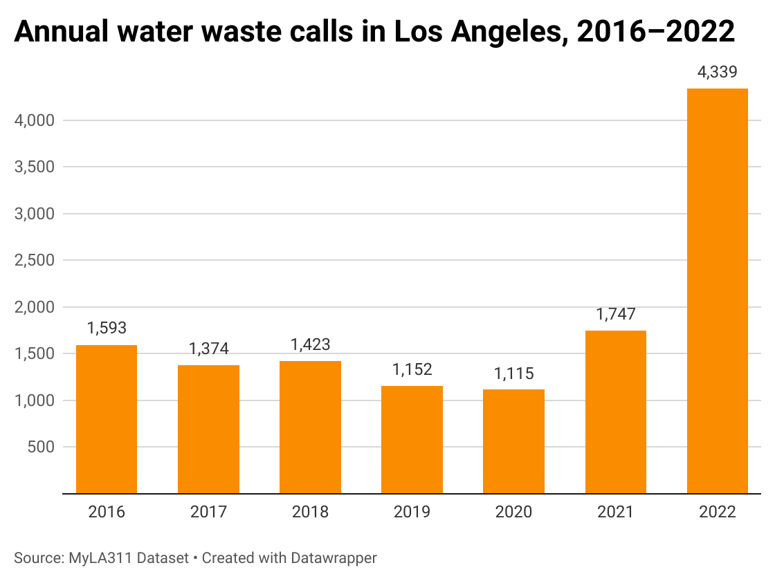A drop for the drip—water waste complaints plummet in Los Angeles