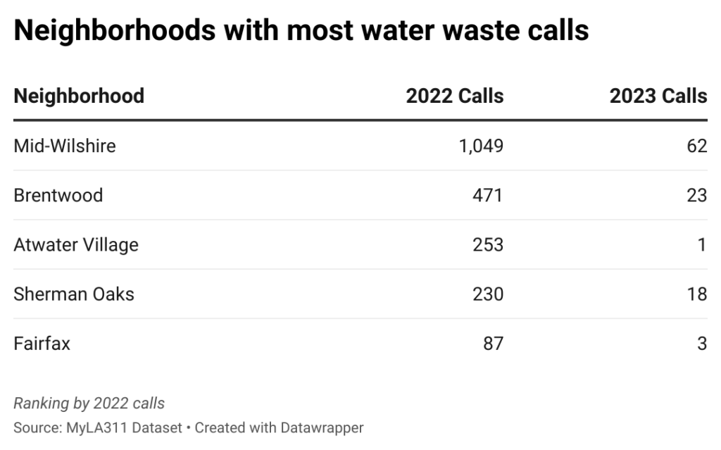 Table with neighborhoods with most MyLA311 water waste calls in Los Angeles