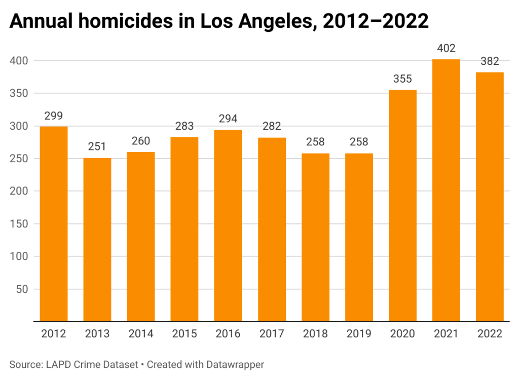 Bar chart of annual homicides in the city of Los Angeles