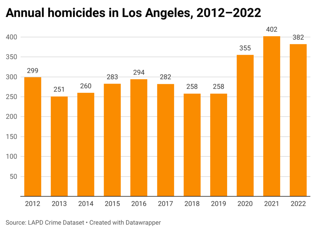 Los Angeles sees major drop in murders - Crosstown