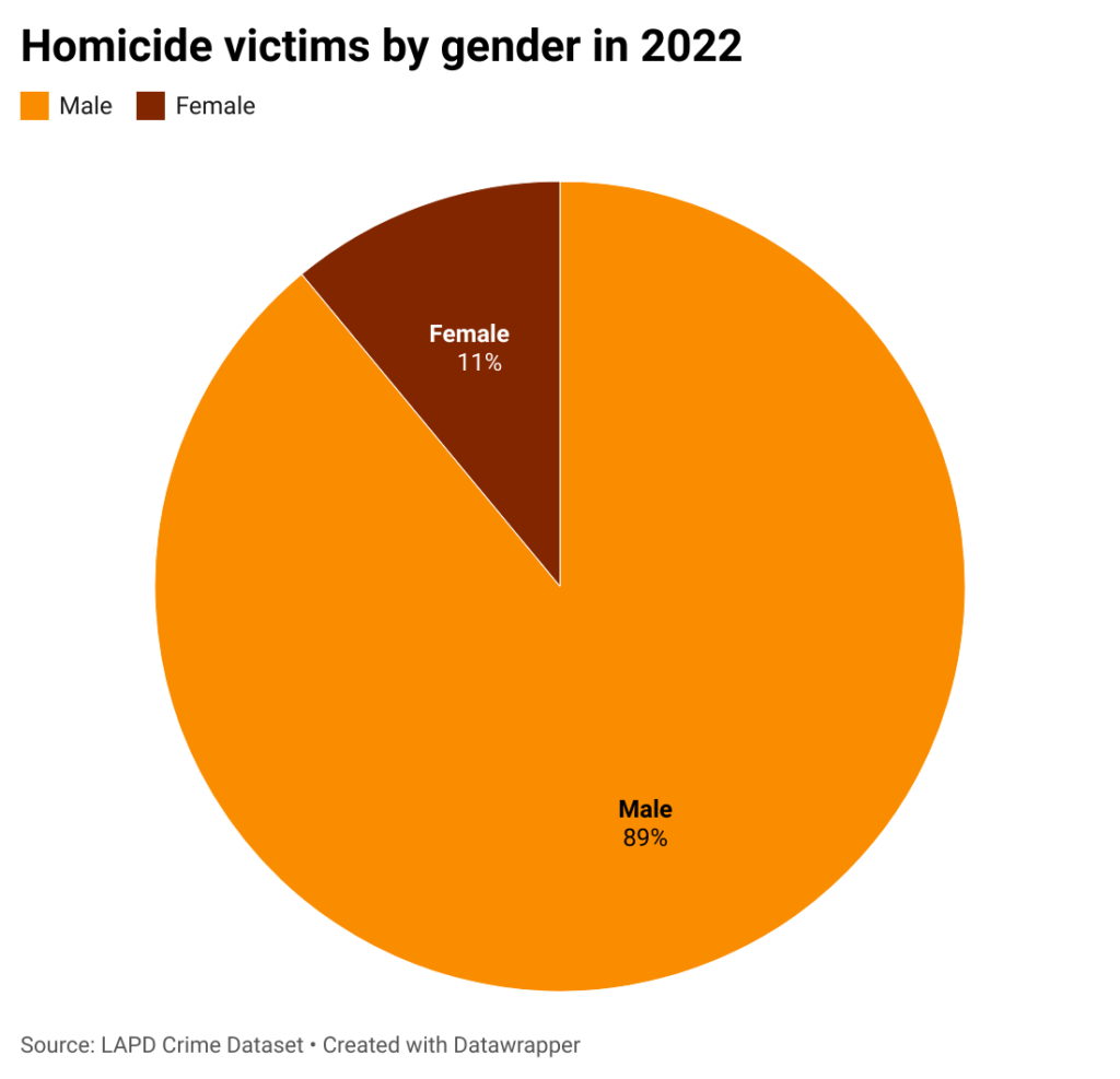 Pie chart of homicide victims by gender