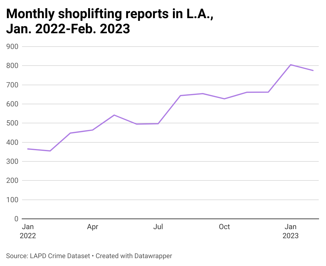 Shoplifting is soaring in Los Angeles Crosstown