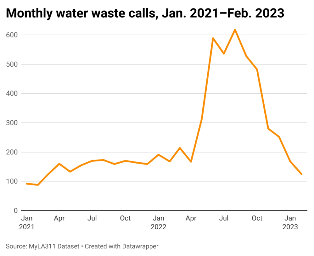 Monthly line chart of water waste reports in the city of Los Angeles