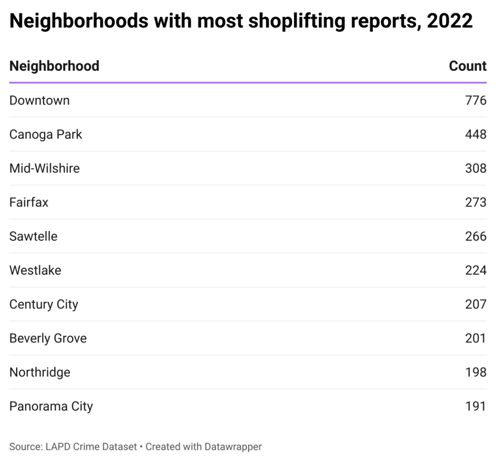Table of neighborhoods with most shoplifting reports in 2022