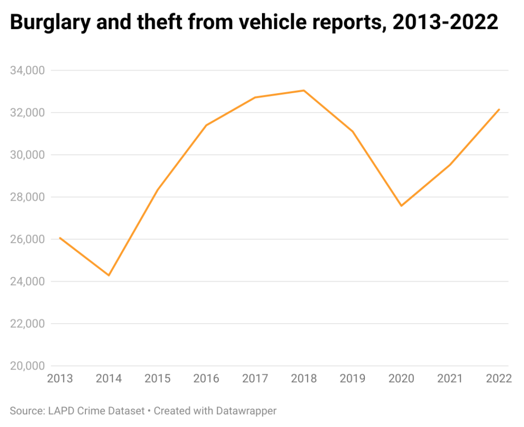Line chart of annual car break-ins reports in Los Angeles.