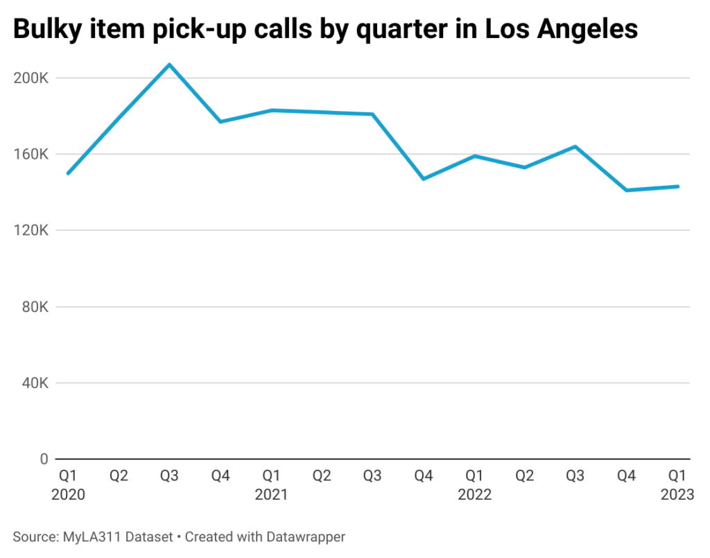 Line chart of bulky item MyLA311 pick up calls in Los Angeles by quarter