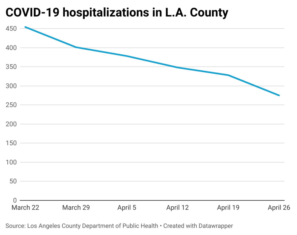 Line chart of weekly COVID-19 hospitalizations in Los Angeles County