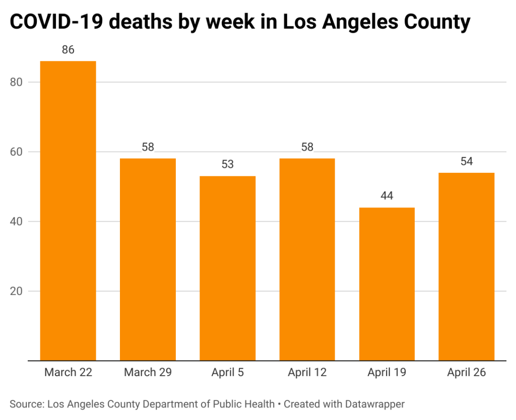 Bar chart of weekly COVID-19 deaths in Los Angeles County