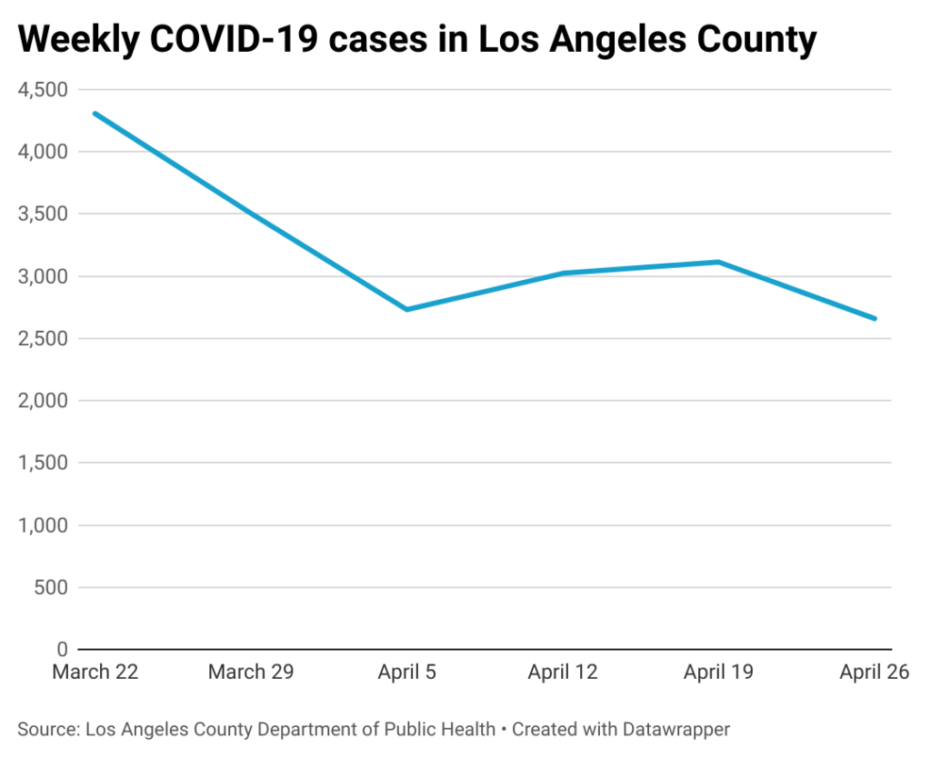 Line chart of weekly COVID-19 cases in Los Angeles County