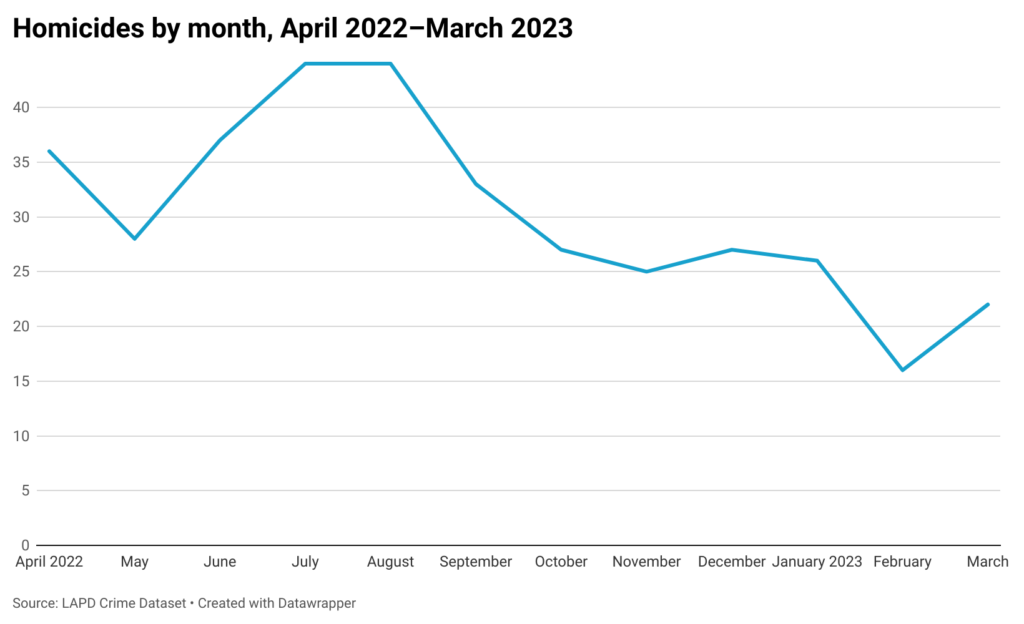 Line chart of homicides from April 2022-March 2023