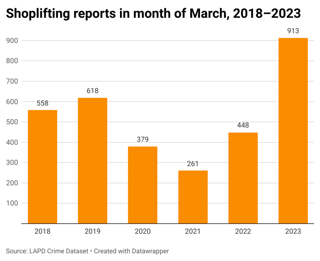 Bar chart of shoplifting reports in Los Angeles in march 2018-2023