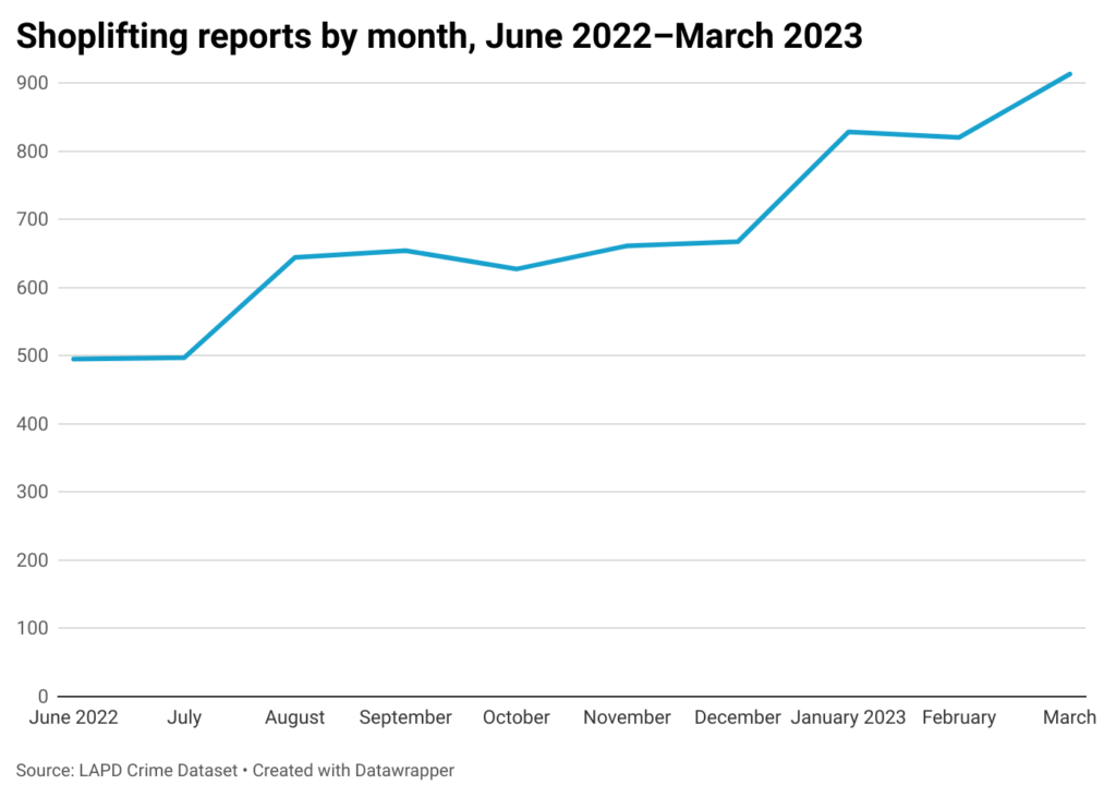 Line chart of shoplifting reports in Los Angeles, June 2022-March 2023