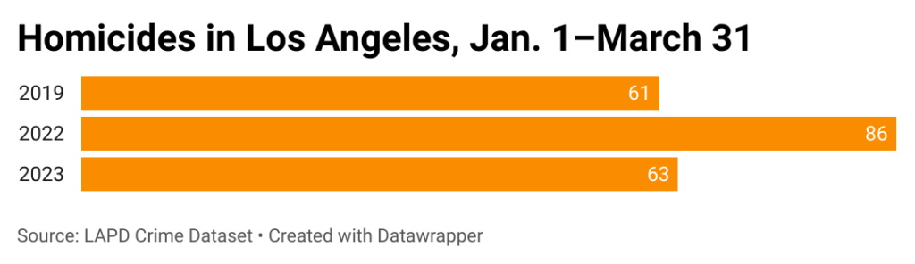 Bar chart of first quarter homicides in Los Angeles, 2019, 2022, 2023
